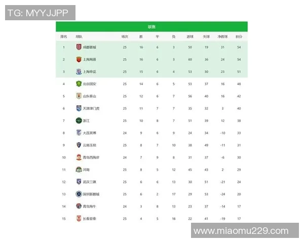 成都乒乓球队在钻石联赛中以54分稳居积分榜首位 成都乒乓球队在钻石联赛中以54分稳居积分榜首位